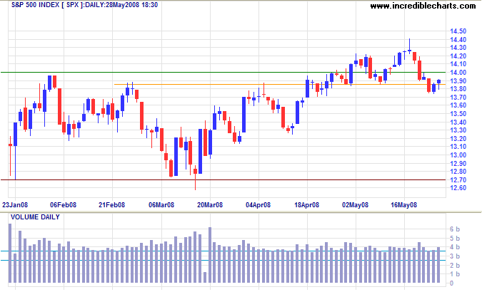 S&P 500