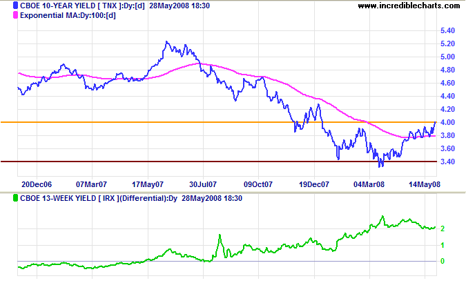 10 year treasury yields and yield differential with 3 month treasury bills