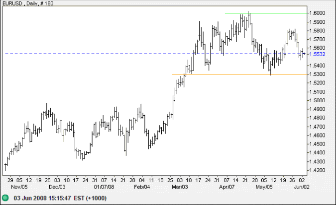 Euro us dollar short-term