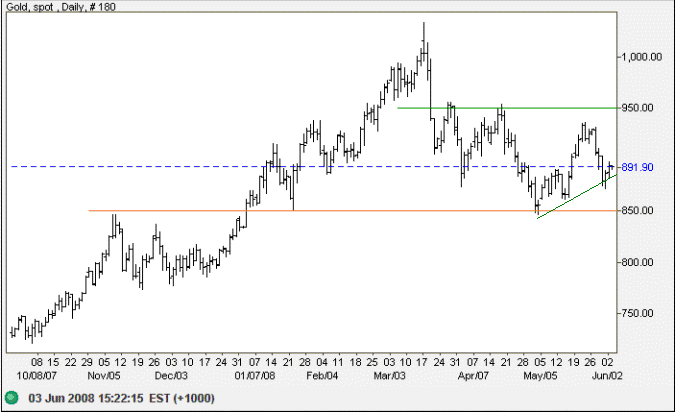 Spot gold daily chart