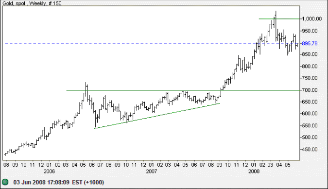 Spot gold daily chart