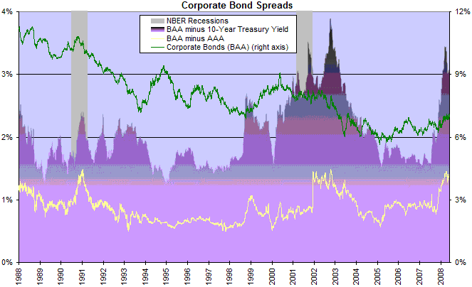 corporate bond spreads