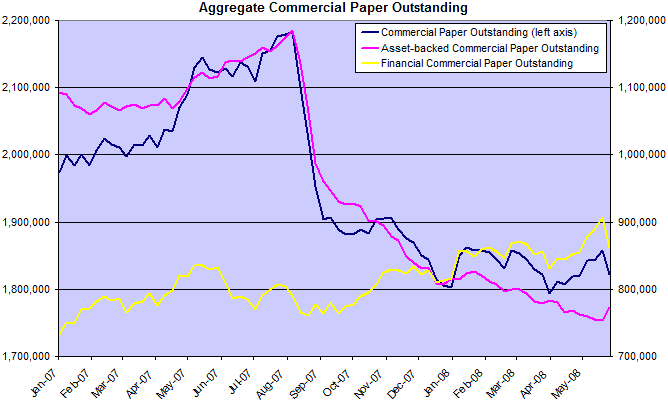 commercial paper total balances