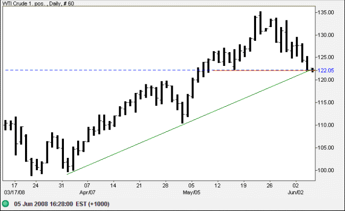 West Texas Intermediate crude oil