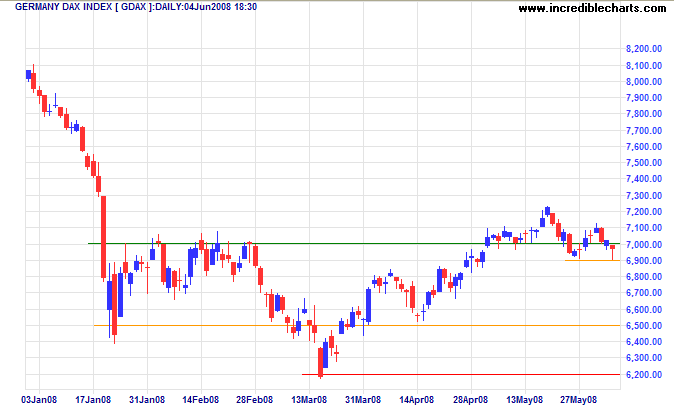 German DAX