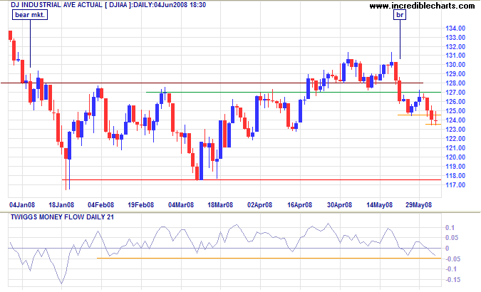 Dow Jones Industrial Average