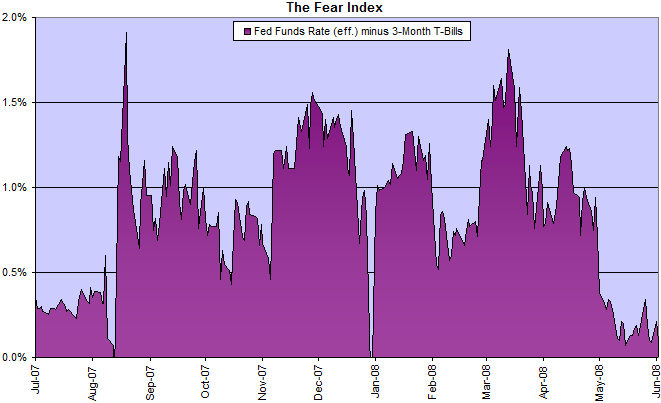 The Fear Index: fed funds rate minus 3-month treasury bills