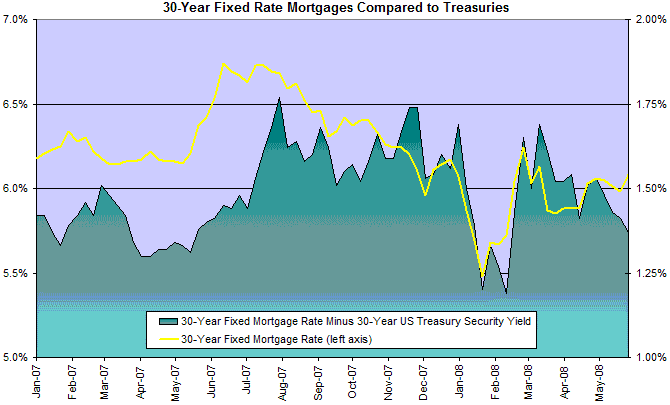 30 Year Fixed Mortgage Rates Compared to Treasuries