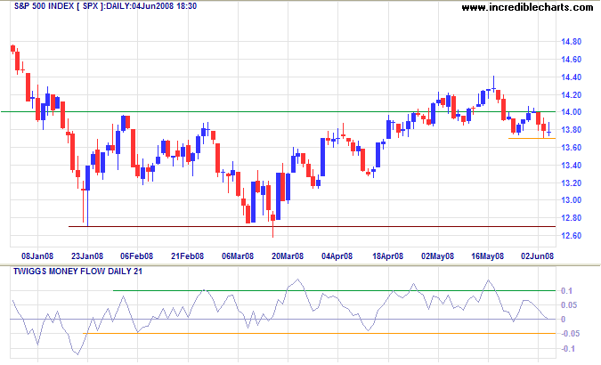 S&P 500