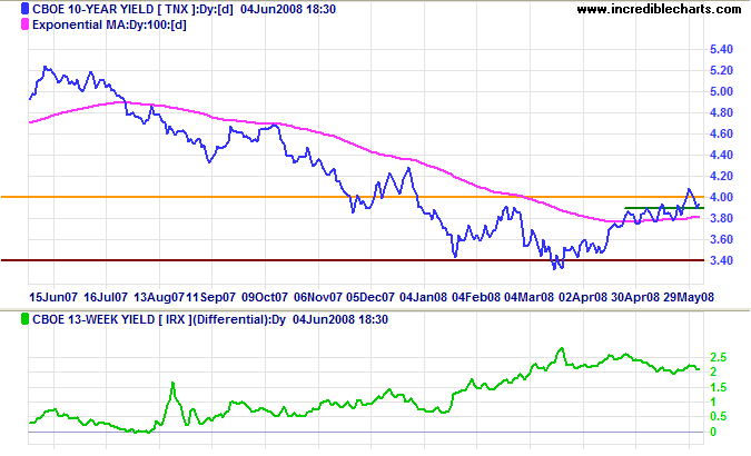 10 year treasury yields and yield differential with 3 month treasury bills