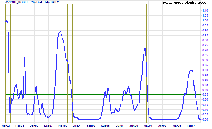 wright's recession prediction model