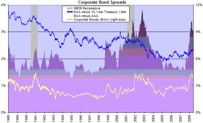 corporate bond spreads