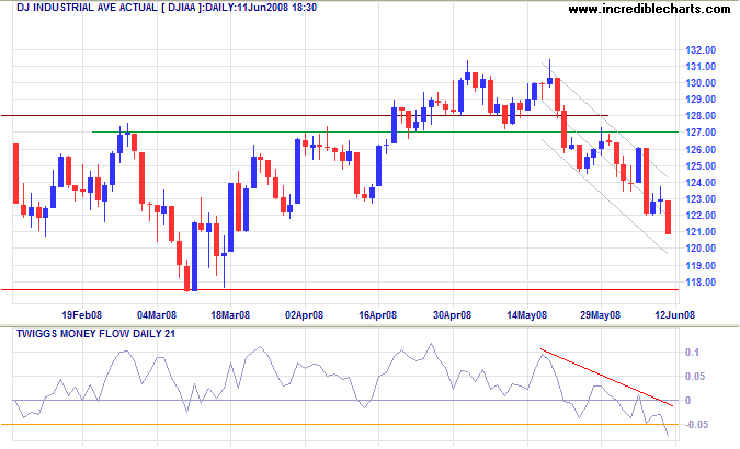 Dow Jones Industrial Average