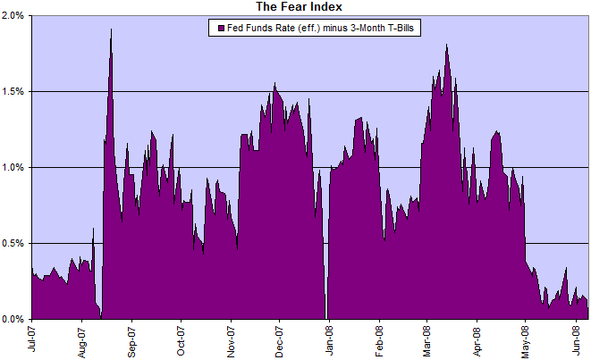 The Fear Index: fed funds rate minus 3-month treasury bills