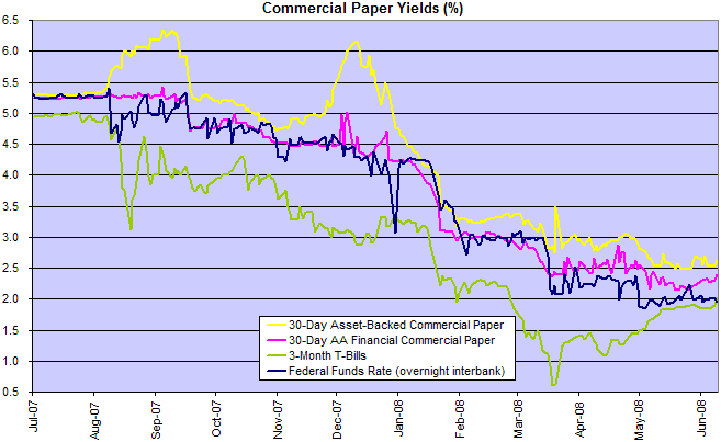 commercial paper rates compared to federal funds rate and treasury bills