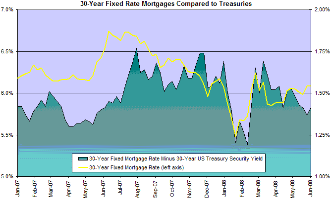 30 Year Fixed Mortgage Rates Compared to Treasuries