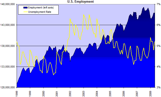 Employment and Jobless