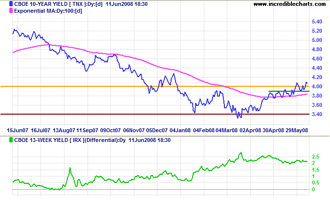 10 year treasury yields and yield differential with 3 month treasury bills