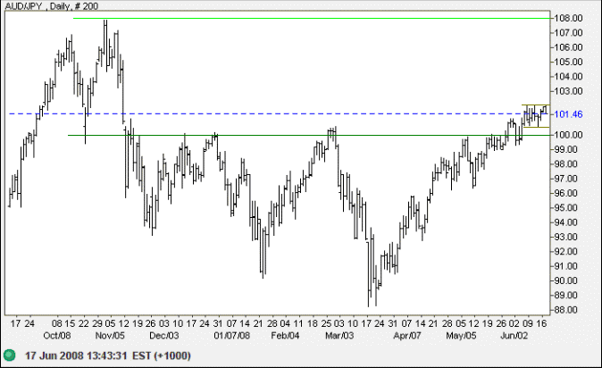 Australian dollar compared to yen