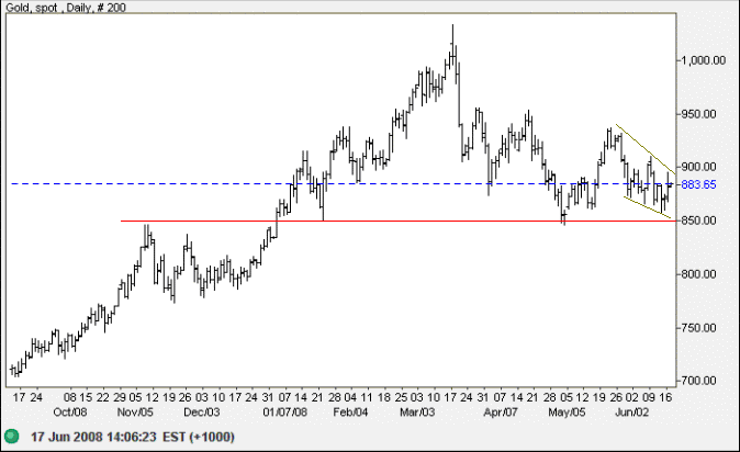 Spot gold daily chart