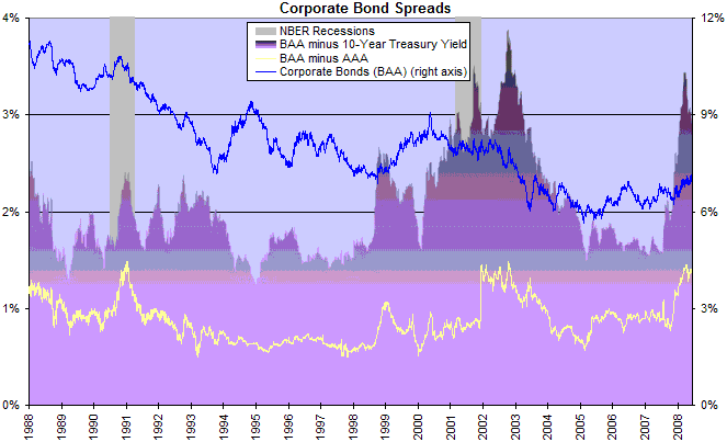 corporate bond spreads