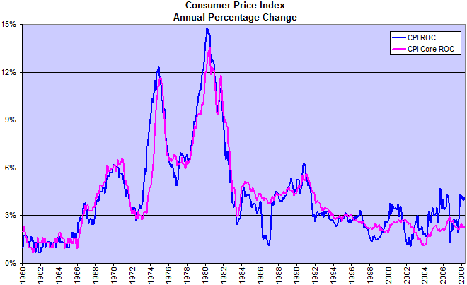 Consumer Price Index and Core CPI