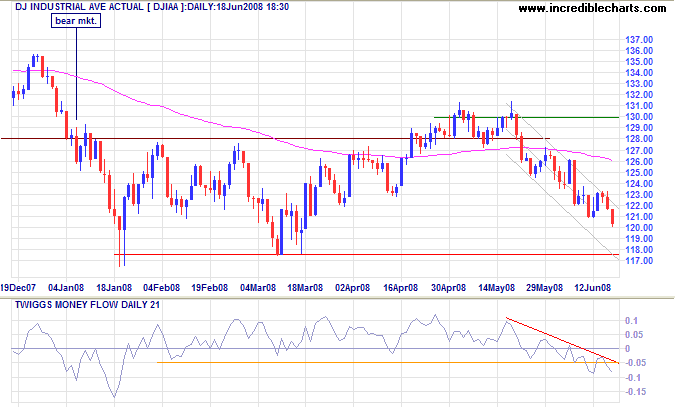 Dow Jones Industrial Average