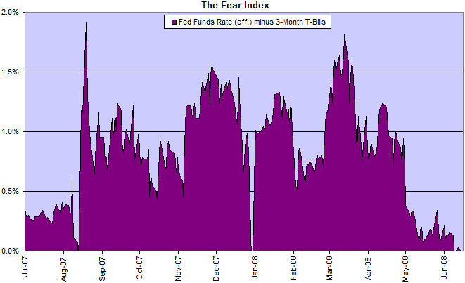 The Fear Index: fed funds rate minus 3-month treasury bills