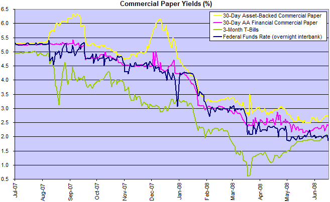 commercial paper rates compared to federal funds rate and treasury bills