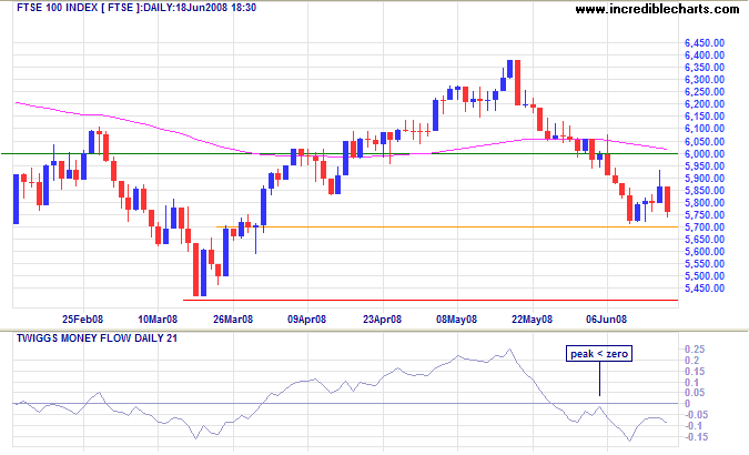 FTSE 100 Index