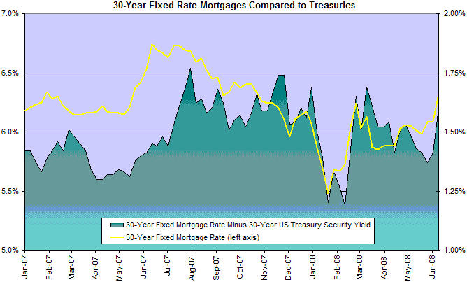 30 Year Fixed Mortgage Rates Compared to Treasuries