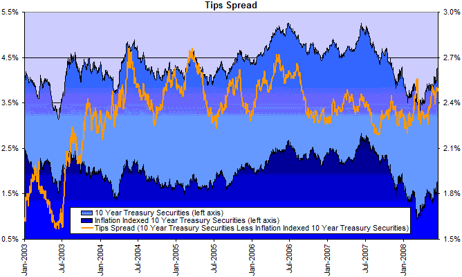 10 year treasury yields minus 10 year TIPS