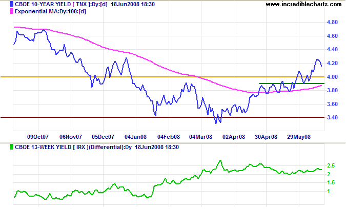 10 year treasury yields and yield differential with 3 month treasury bills