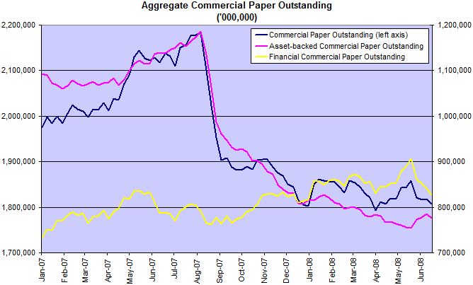 commercial paper total balances