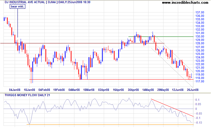 Dow Jones Industrial Average