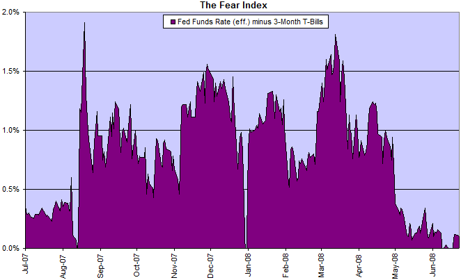 The Fear Index: fed funds rate minus 3-month treasury bills