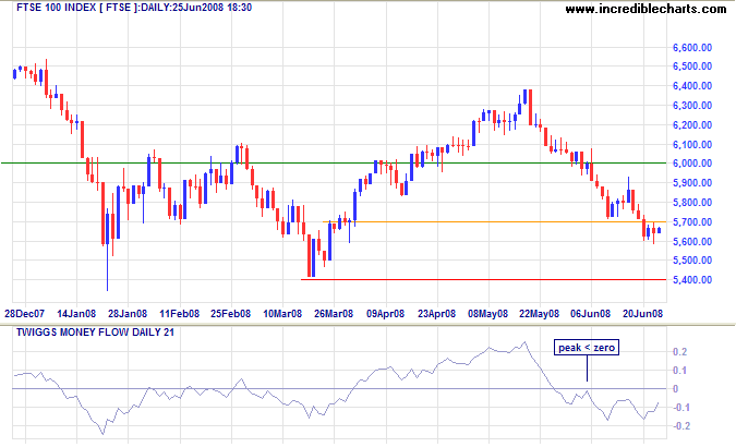 FTSE 100 Index