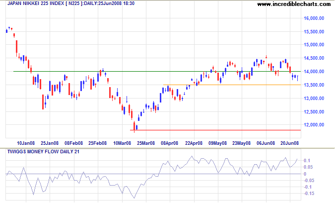 Nikkei 225 Index