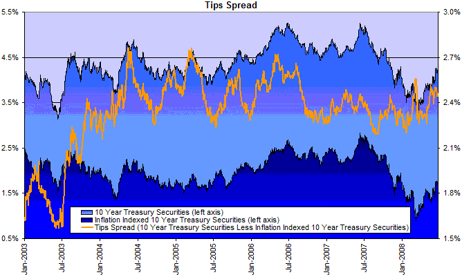 10 year treasury yields minus 10 year TIPS