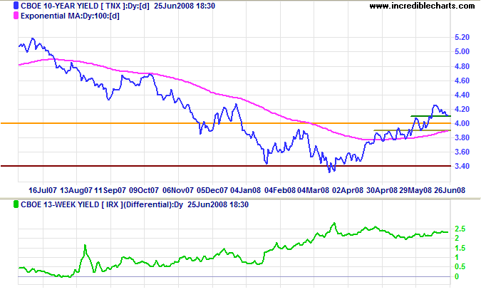 10 year treasury yields and yield differential with 3 month treasury bills