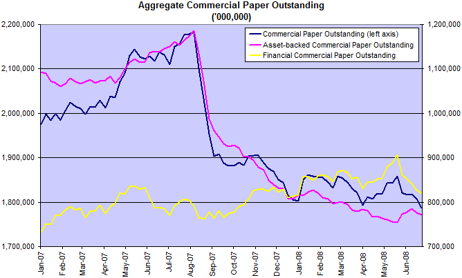 commercial paper total balances