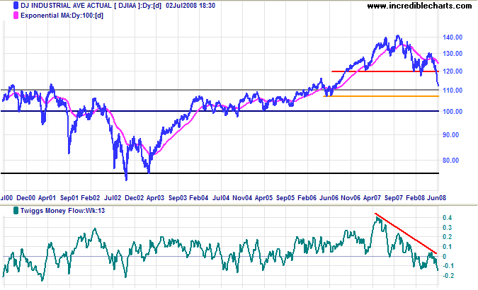 Dow Jones Industrial Average