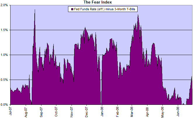 The Fear Index: fed funds rate minus 3-month treasury bills