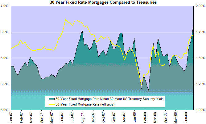 30 Year Fixed Mortgage Rates Compared to Treasuries