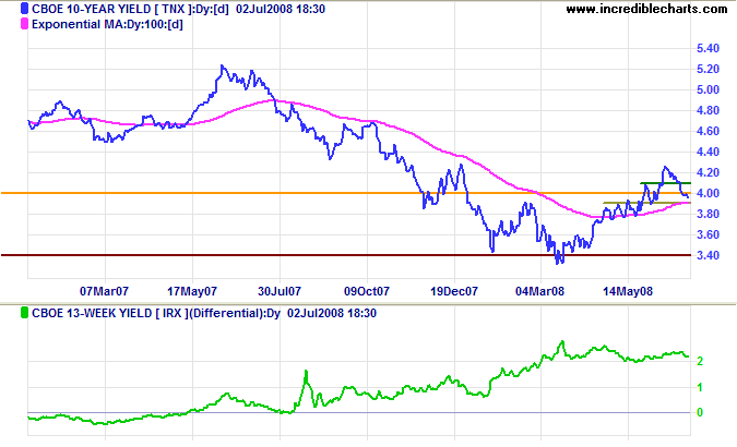 10 year treasury yields and yield differential with 3 month treasury bills