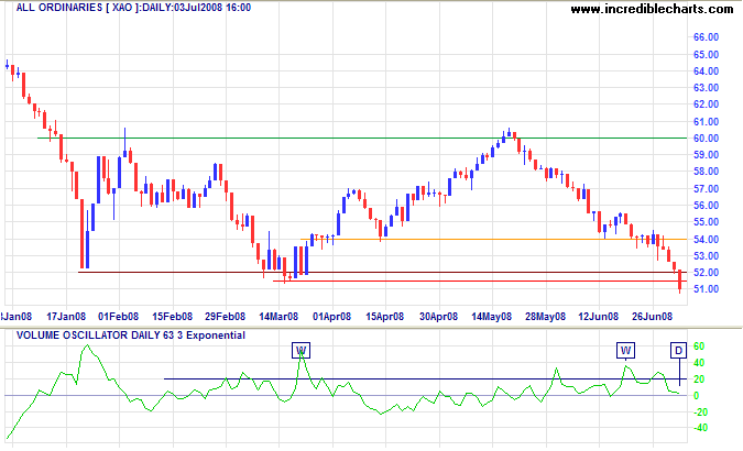 ASX All Ordinaries