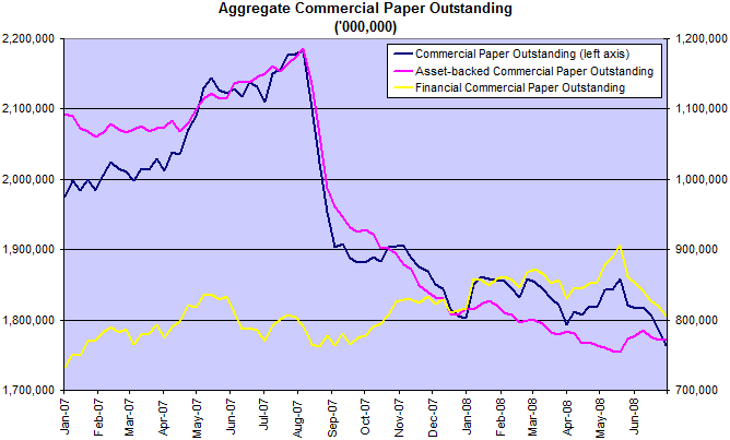 commercial paper total balances