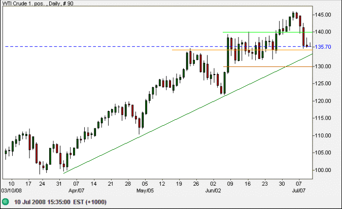 West Texas Intermediate Crude