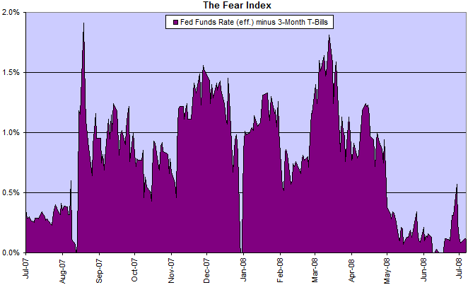 The Fear Index: fed funds rate minus 3-month treasury bills