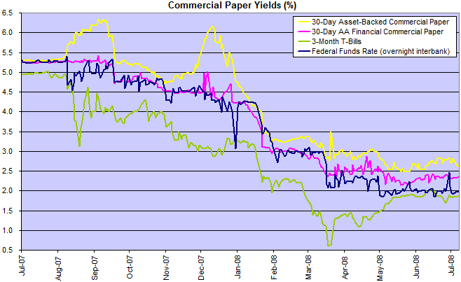 commercial paper rates compared to federal funds rate and treasury bills